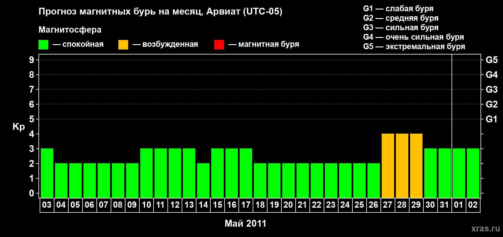 Прогноз максимального суточного геомагнитного индекса Kp на <b>1 месяц</b> (31 день) <b>с 03 мая по 02 июня 2011 г</b>