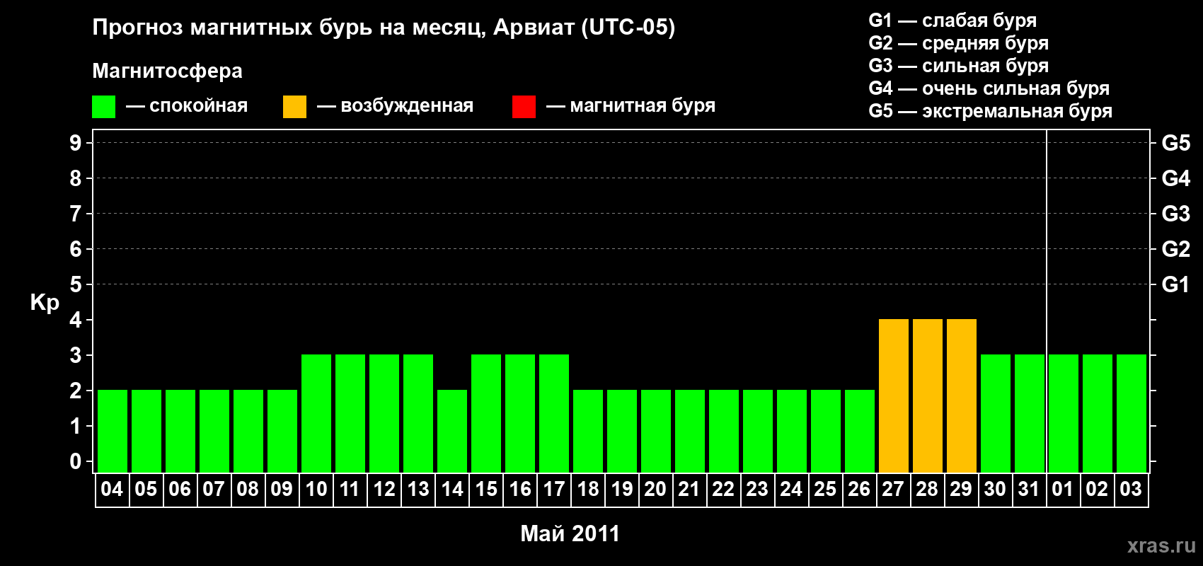Прогноз максимального суточного геомагнитного индекса Kp на <b>1 месяц</b> (31 день) <b>с 04 мая по 03 июня 2011 г</b>