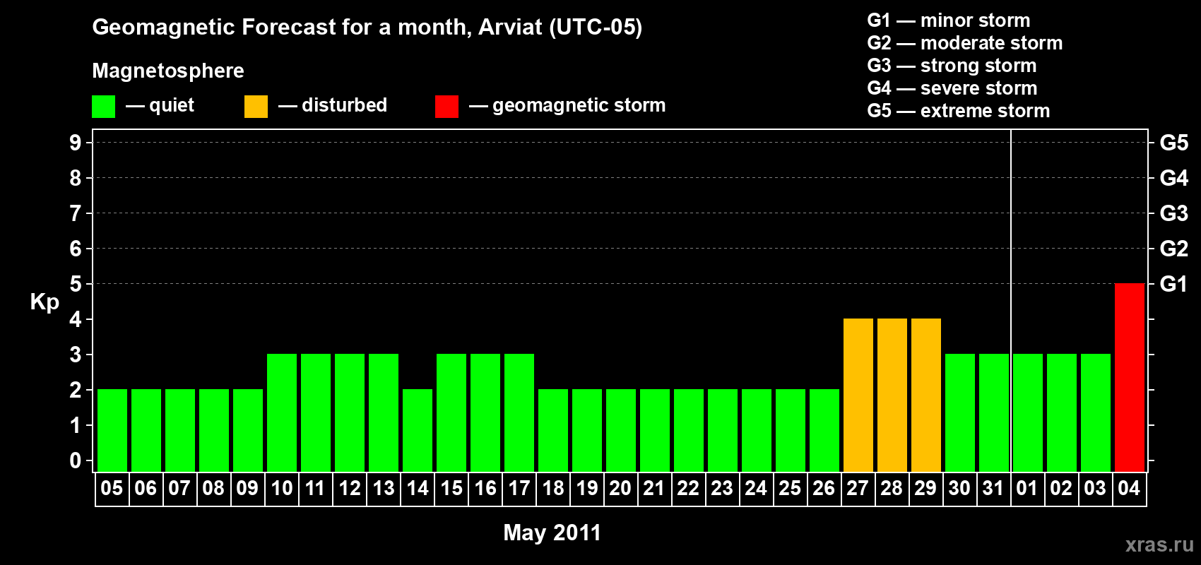 Forecast of the daily maximal value of geomagnetic index Kp for <b>1 month</b> (31 days) <b>from May 05, 2011 to Jun 04, 2011</b>