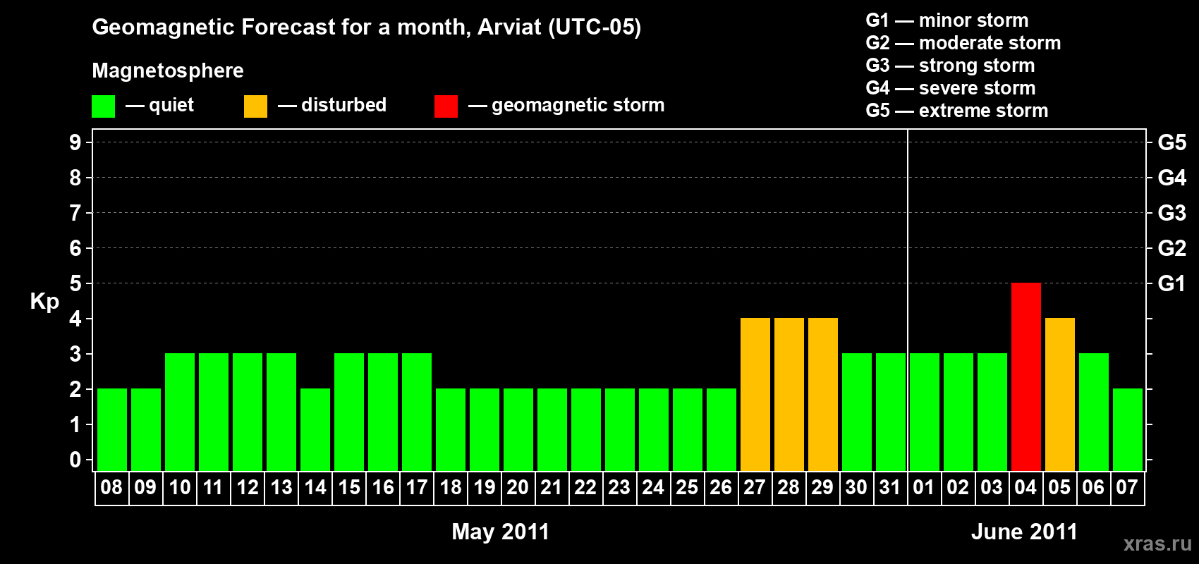 Forecast of the daily maximal value of geomagnetic index Kp for <b>1 month</b> (31 days) <b>from May 08, 2011 to Jun 07, 2011</b>