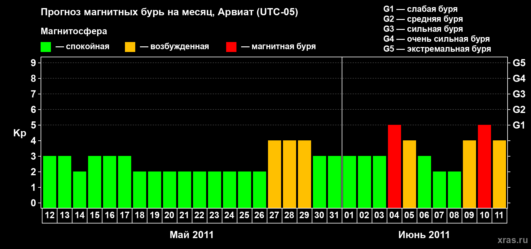 Прогноз максимального суточного геомагнитного индекса Kp на <b>1 месяц</b> (31 день) <b>с 12 мая по 11 июня 2011 г</b>