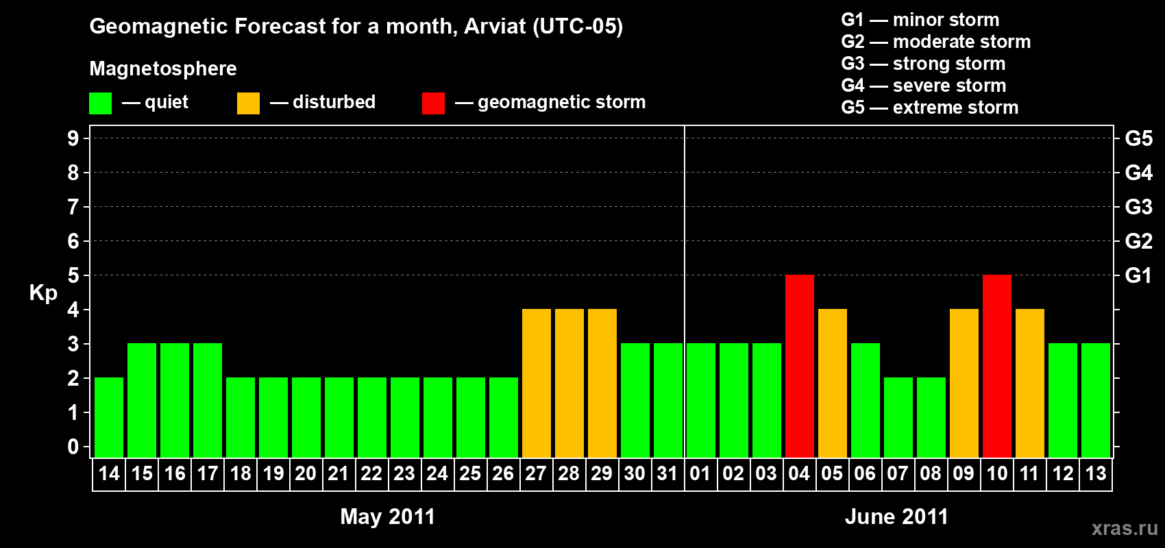 Forecast of the daily maximal value of geomagnetic index Kp for <b>1 month</b> (31 days) <b>from May 14, 2011 to Jun 13, 2011</b>