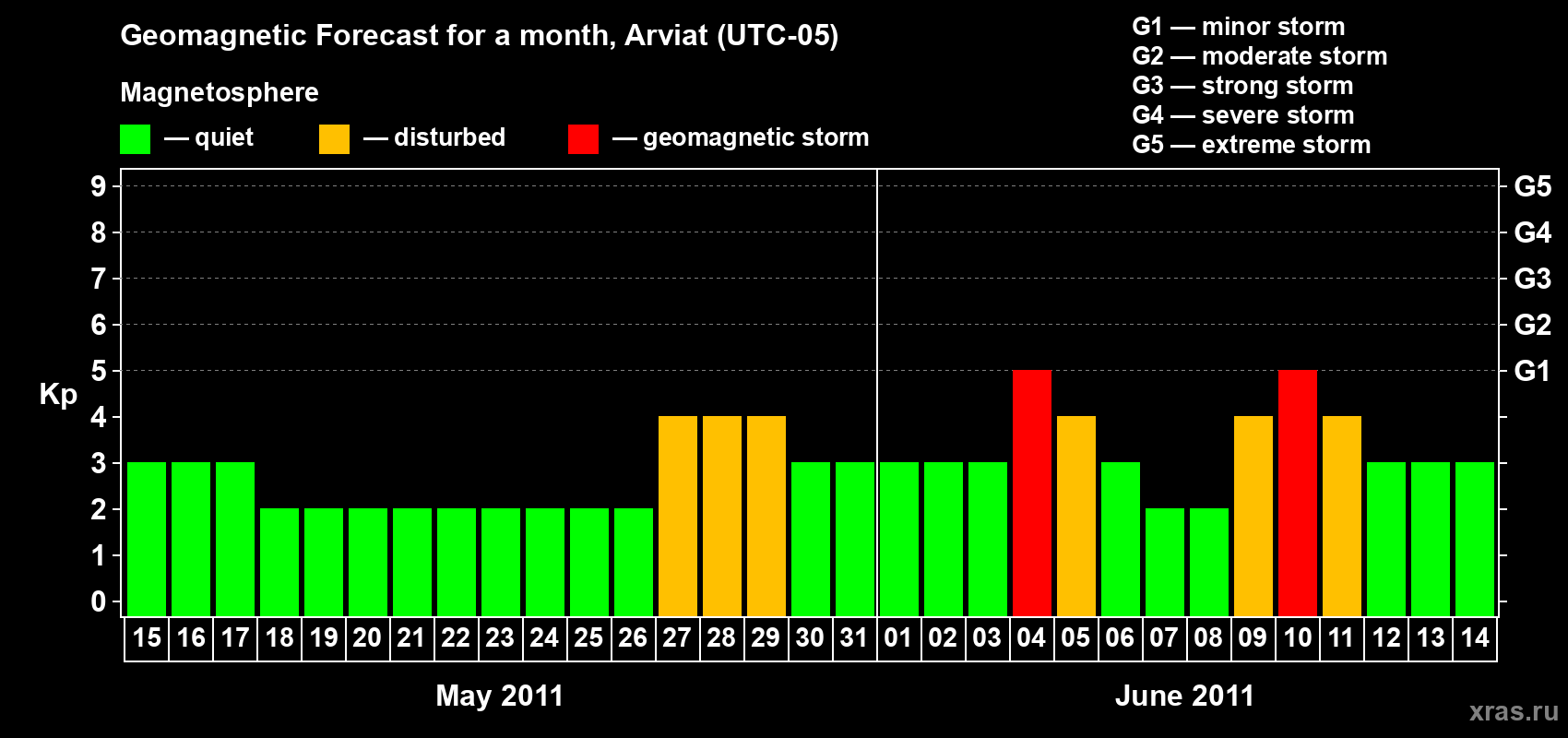 Forecast of the daily maximal value of geomagnetic index Kp for <b>1 month</b> (31 days) <b>from May 15, 2011 to Jun 14, 2011</b>