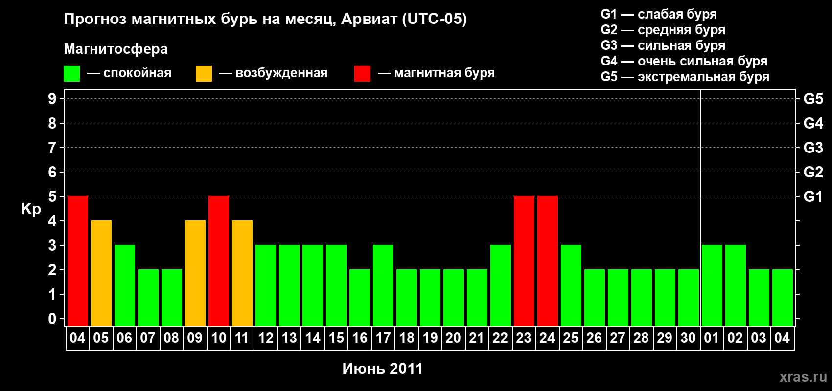Прогноз максимального суточного геомагнитного индекса Kp на <b>1 месяц</b> (31 день) <b>с 04 июня по 04 июля 2011 г</b>