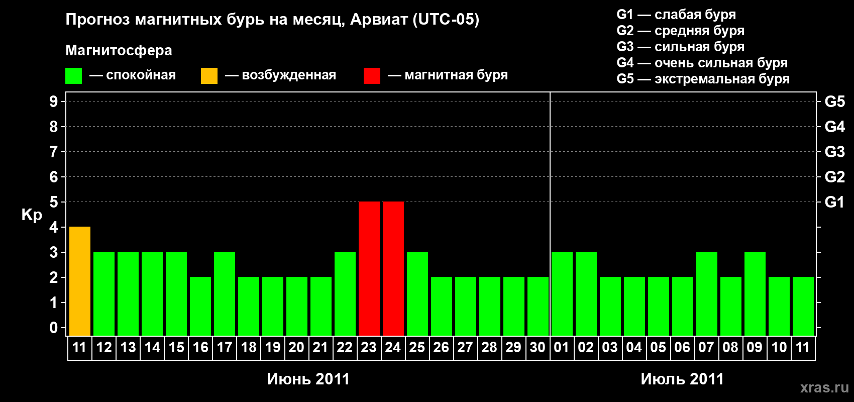 Прогноз максимального суточного геомагнитного индекса Kp на <b>1 месяц</b> (31 день) <b>с 11 июня по 11 июля 2011 г</b>