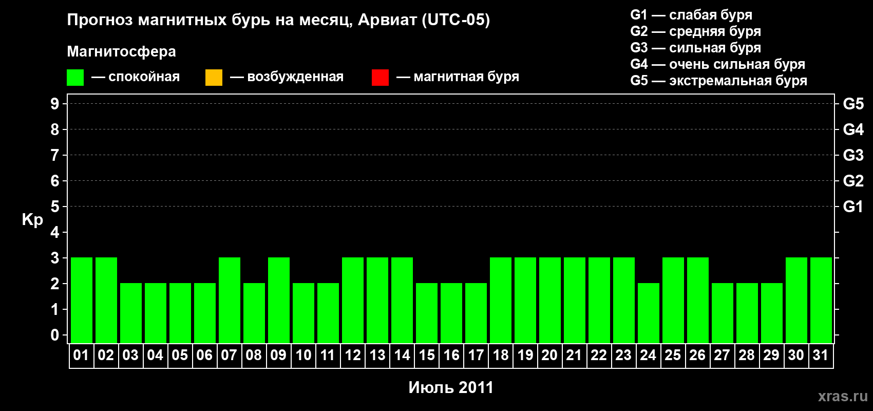 Прогноз максимального суточного геомагнитного индекса Kp на <b>1 месяц</b> (31 день) <b>с 01 июля по 31 июля 2011 г</b>
