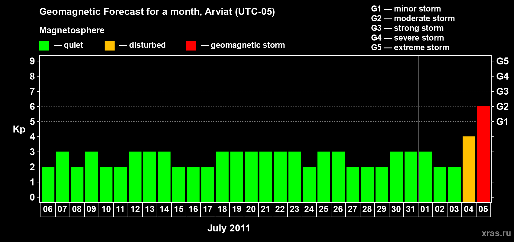 Forecast of the daily maximal value of geomagnetic index Kp for <b>1 month</b> (31 days) <b>from Jul 06, 2011 to Aug 05, 2011</b>