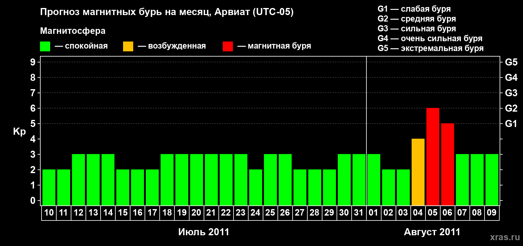 Прогноз максимального суточного геомагнитного индекса Kp на <b>1 месяц</b> (31 день) <b>с 10 июля по 09 августа 2011 г</b>