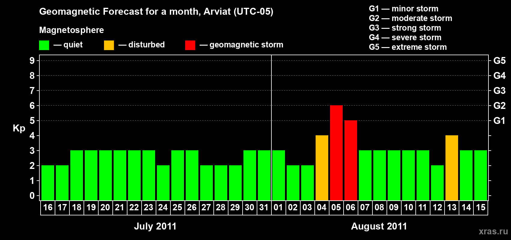Forecast of the daily maximal value of geomagnetic index Kp for <b>1 month</b> (31 days) <b>from Jul 16, 2011 to Aug 15, 2011</b>