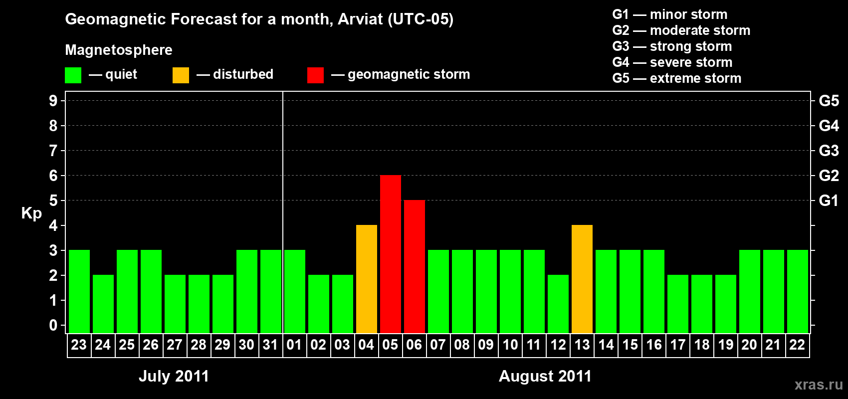 Forecast of the daily maximal value of geomagnetic index Kp for <b>1 month</b> (31 days) <b>from Jul 23, 2011 to Aug 22, 2011</b>