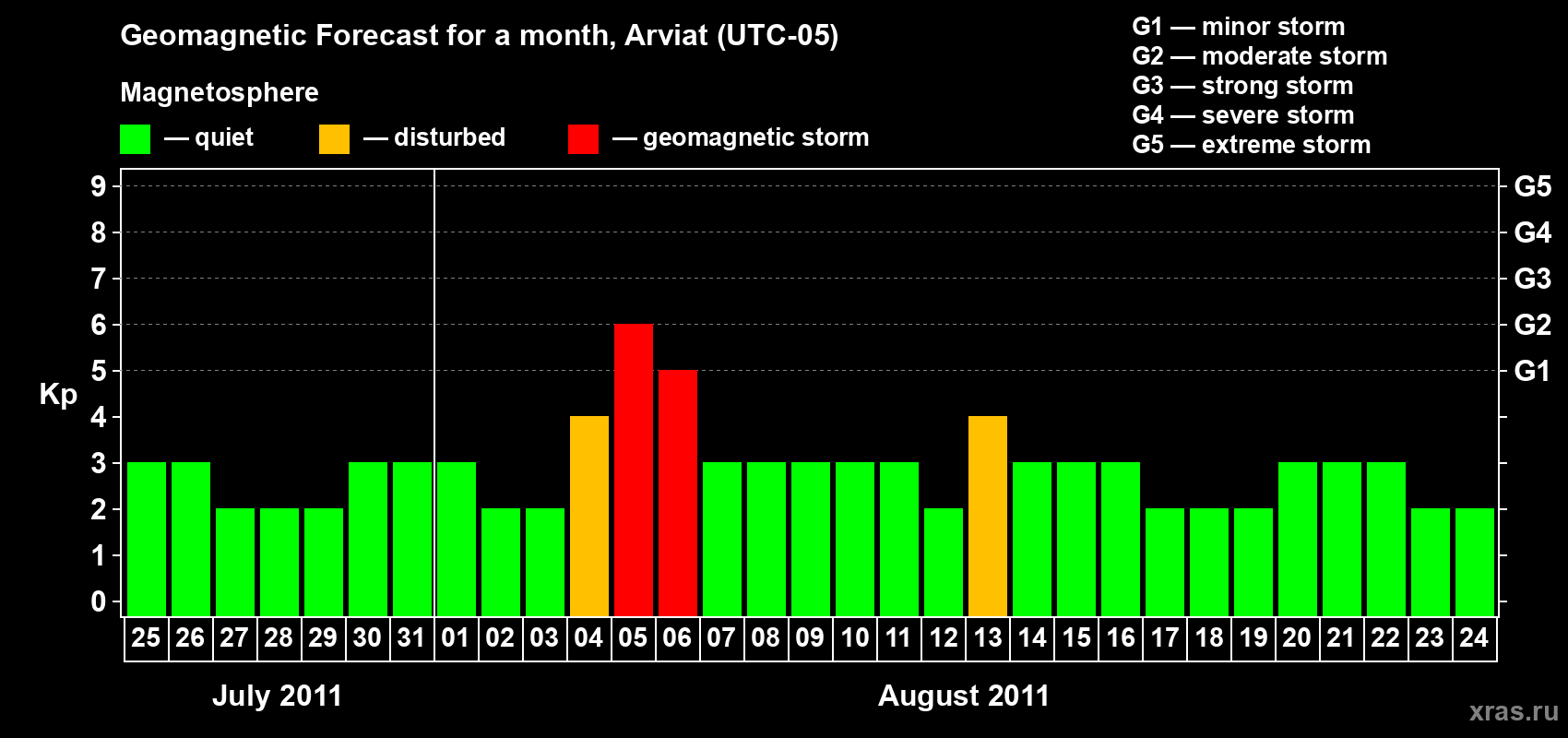 Forecast of the daily maximal value of geomagnetic index Kp for <b>1 month</b> (31 days) <b>from Jul 25, 2011 to Aug 24, 2011</b>