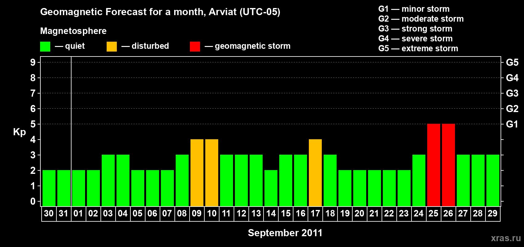 Forecast of the daily maximal value of geomagnetic index Kp for <b>1 month</b> (31 days) <b>from Aug 30, 2011 to Sep 29, 2011</b>