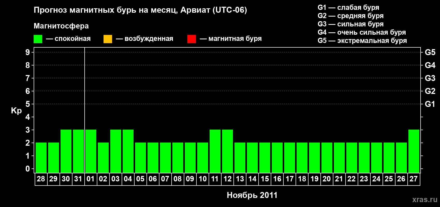 Прогноз максимального суточного геомагнитного индекса Kp на <b>1 месяц</b> (31 день) <b>с 28 октября по 27 ноября 2011 г</b>