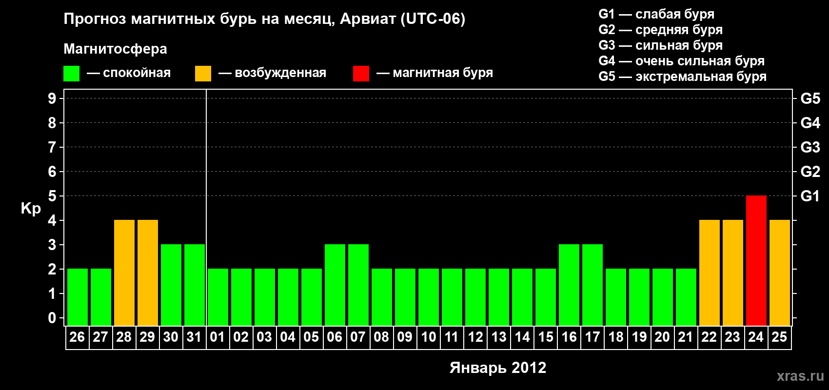 Прогноз максимального суточного геомагнитного индекса Kp на <b>1 месяц</b> (31 день) <b>с 26 декабря 2011 г по 25 января 2012 г</b>