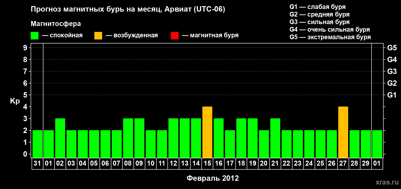 Прогноз максимального суточного геомагнитного индекса Kp на <b>1 месяц</b> (31 день) <b>с 31 января по 01 марта 2012 г</b>