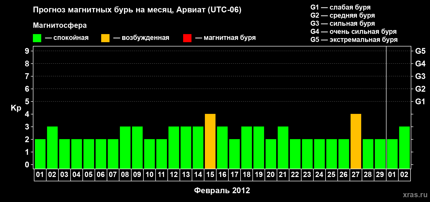 Прогноз максимального суточного геомагнитного индекса Kp на <b>1 месяц</b> (31 день) <b>с 01 февраля по 02 марта 2012 г</b>