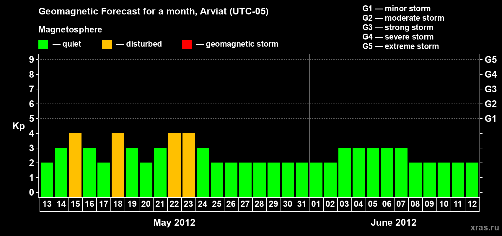 Forecast of the daily maximal value of geomagnetic index Kp for <b>1 month</b> (31 days) <b>from May 13, 2012 to Jun 12, 2012</b>