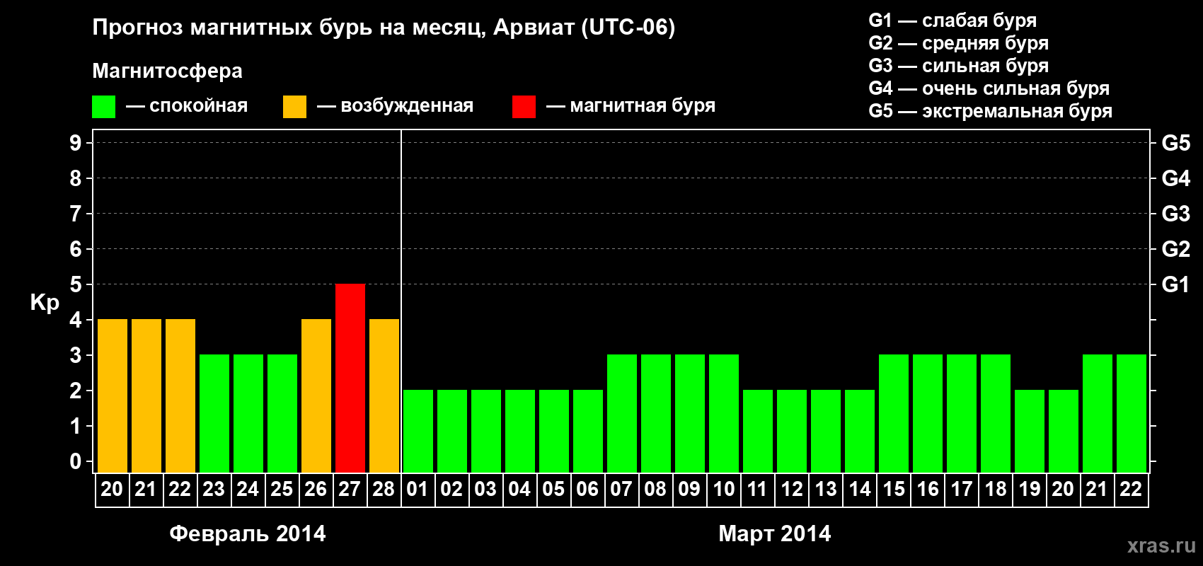 Прогноз максимального суточного геомагнитного индекса Kp на <b>1 месяц</b> (31 день) <b>с 20 февраля по 22 марта 2014 г</b>