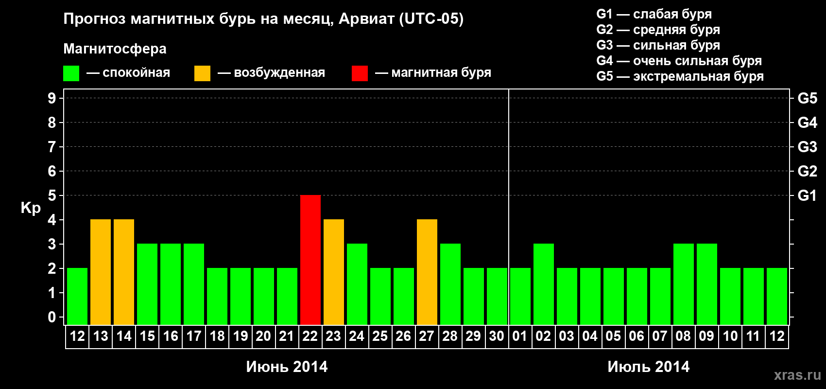Прогноз максимального суточного геомагнитного индекса Kp на <b>1 месяц</b> (31 день) <b>с 12 июня по 12 июля 2014 г</b>