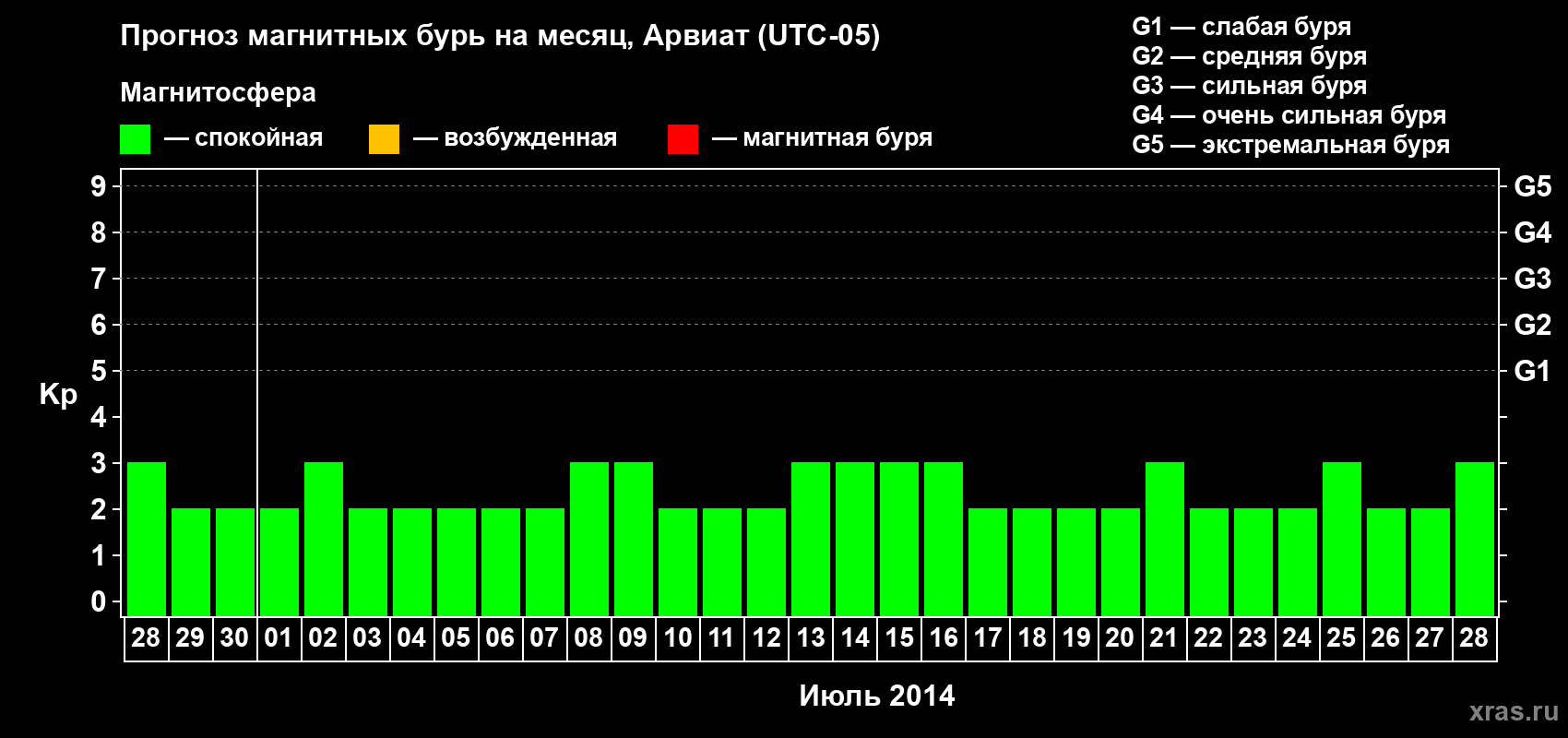 Прогноз максимального суточного геомагнитного индекса Kp на <b>1 месяц</b> (31 день) <b>с 28 июня по 28 июля 2014 г</b>