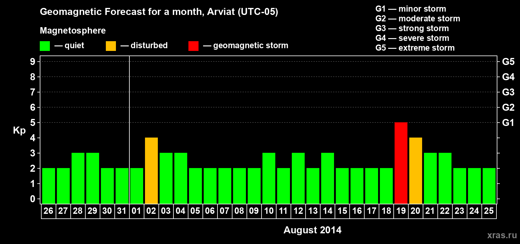 Forecast of the daily maximal value of geomagnetic index Kp for <b>1 month</b> (31 days) <b>from Jul 26, 2014 to Aug 25, 2014</b>