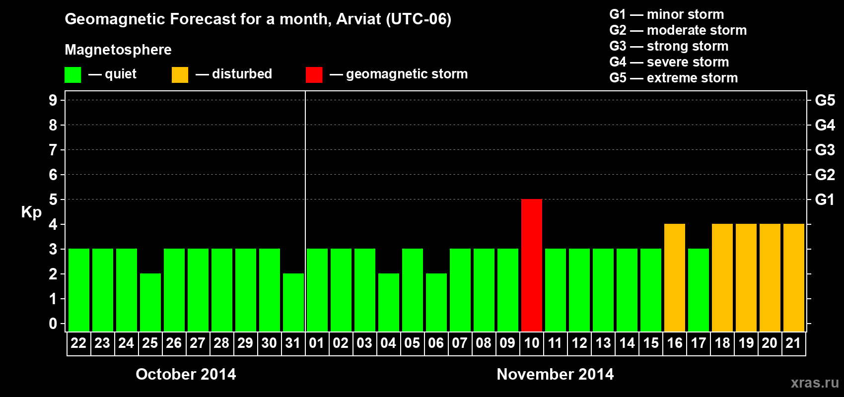 Forecast of the daily maximal value of geomagnetic index Kp for <b>1 month</b> (31 days) <b>from Oct 22, 2014 to Nov 21, 2014</b>