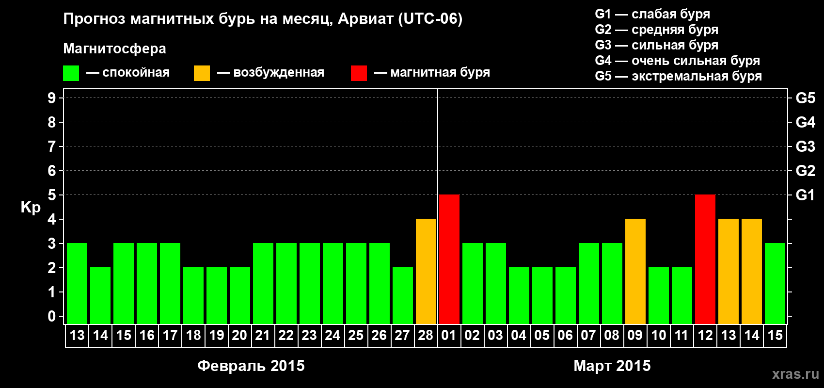 Прогноз максимального суточного геомагнитного индекса Kp на <b>1 месяц</b> (31 день) <b>с 13 февраля по 15 марта 2015 г</b>