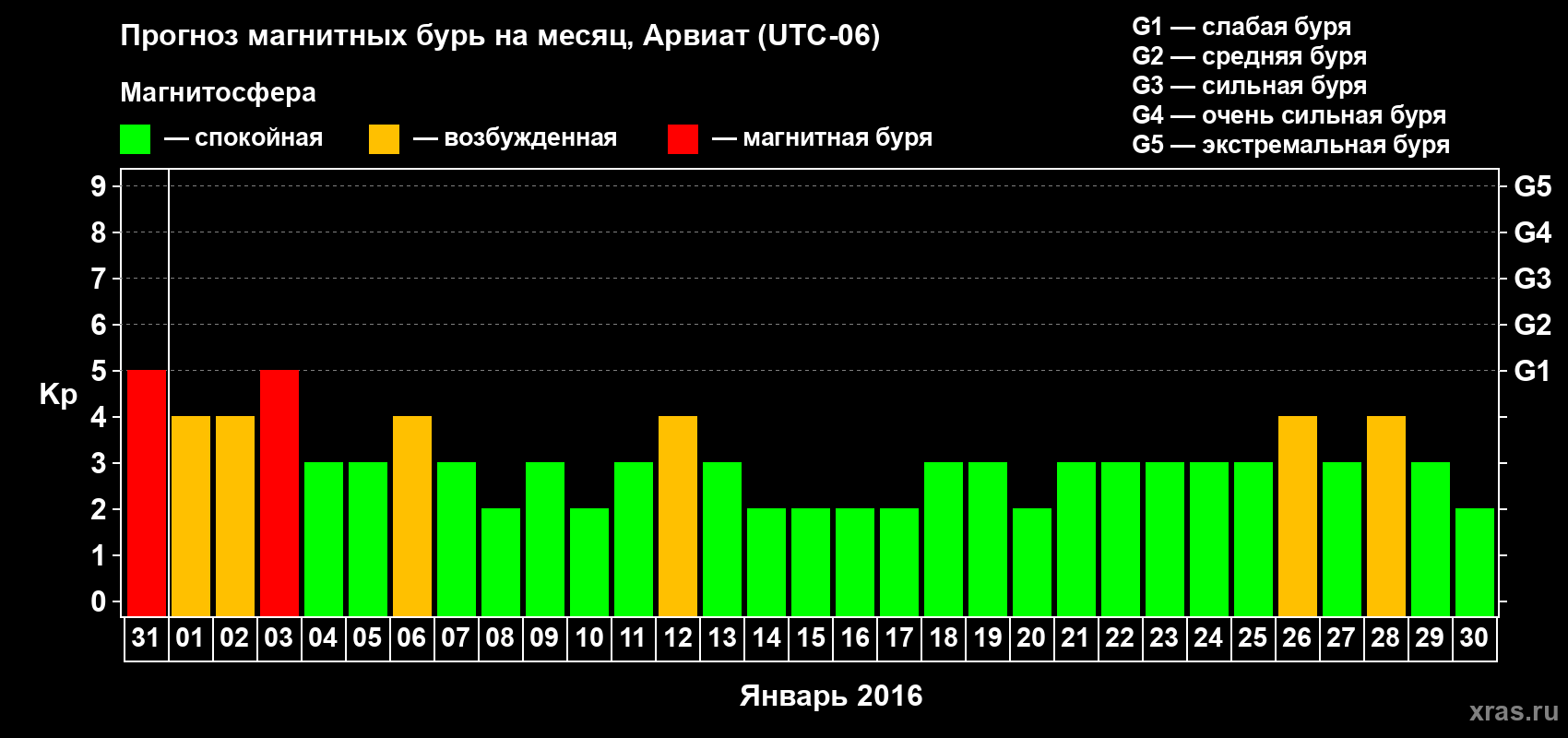 Прогноз максимального суточного геомагнитного индекса Kp на <b>1 месяц</b> (31 день) <b>с 31 декабря 2015 г по 30 января 2016 г</b>