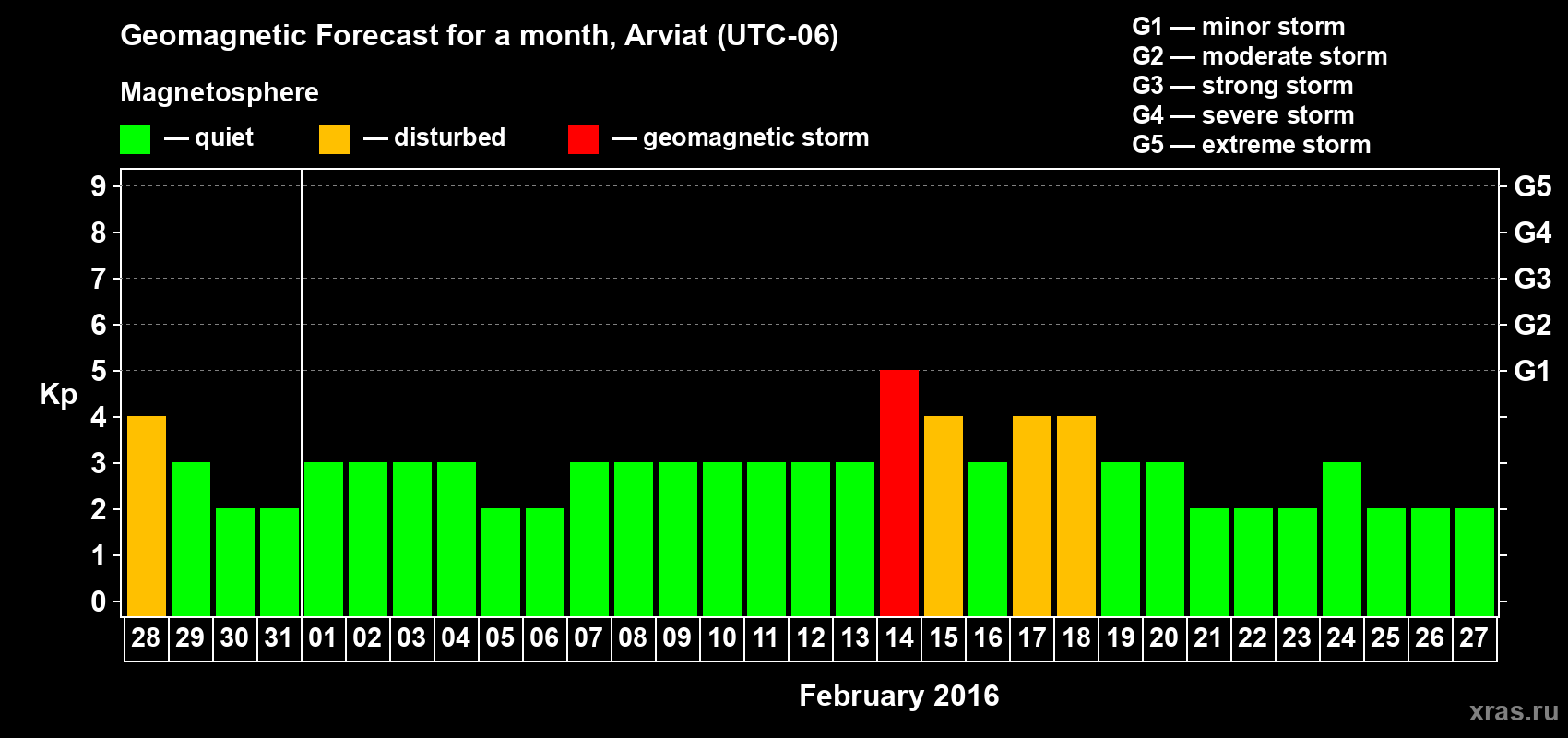 Forecast of the daily maximal value of geomagnetic index Kp for <b>1 month</b> (31 days) <b>from Jan 28, 2016 to Feb 27, 2016</b>