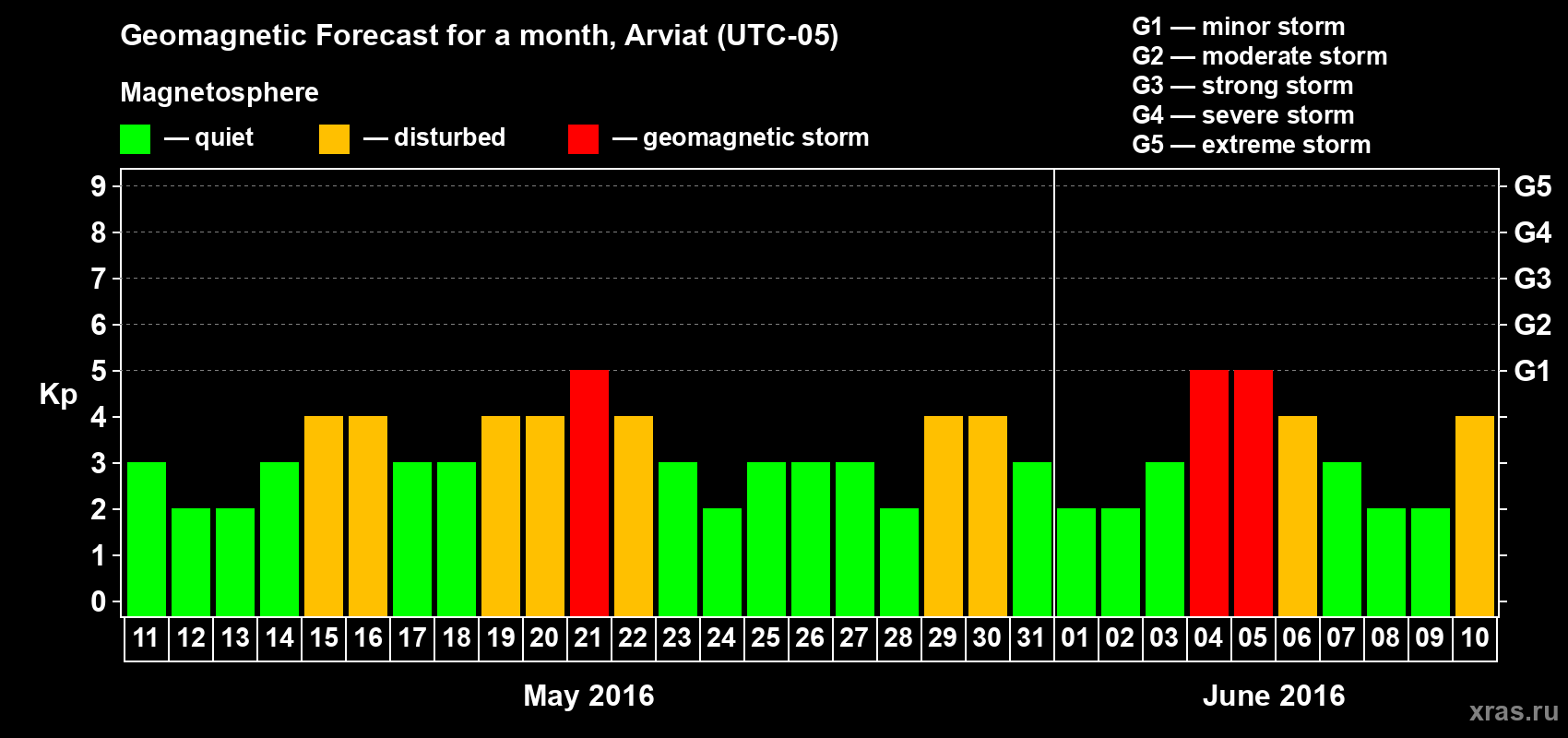 Forecast of the daily maximal value of geomagnetic index Kp for <b>1 month</b> (31 days) <b>from May 11, 2016 to Jun 10, 2016</b>