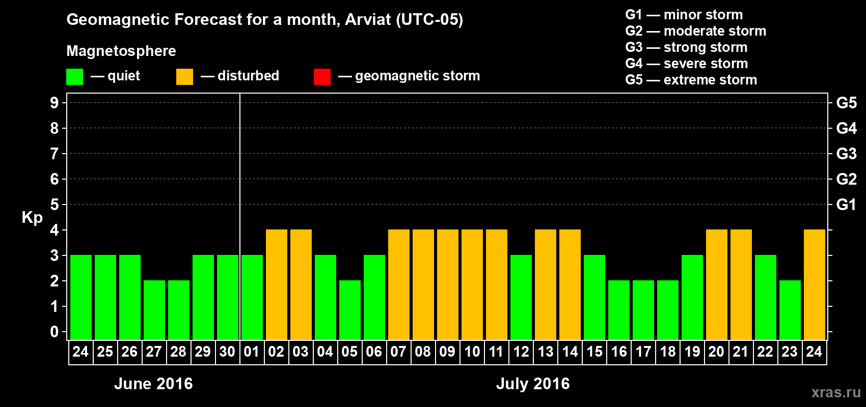 Forecast of the daily maximal value of geomagnetic index Kp for <b>1 month</b> (31 days) <b>from Jun 24, 2016 to Jul 24, 2016</b>