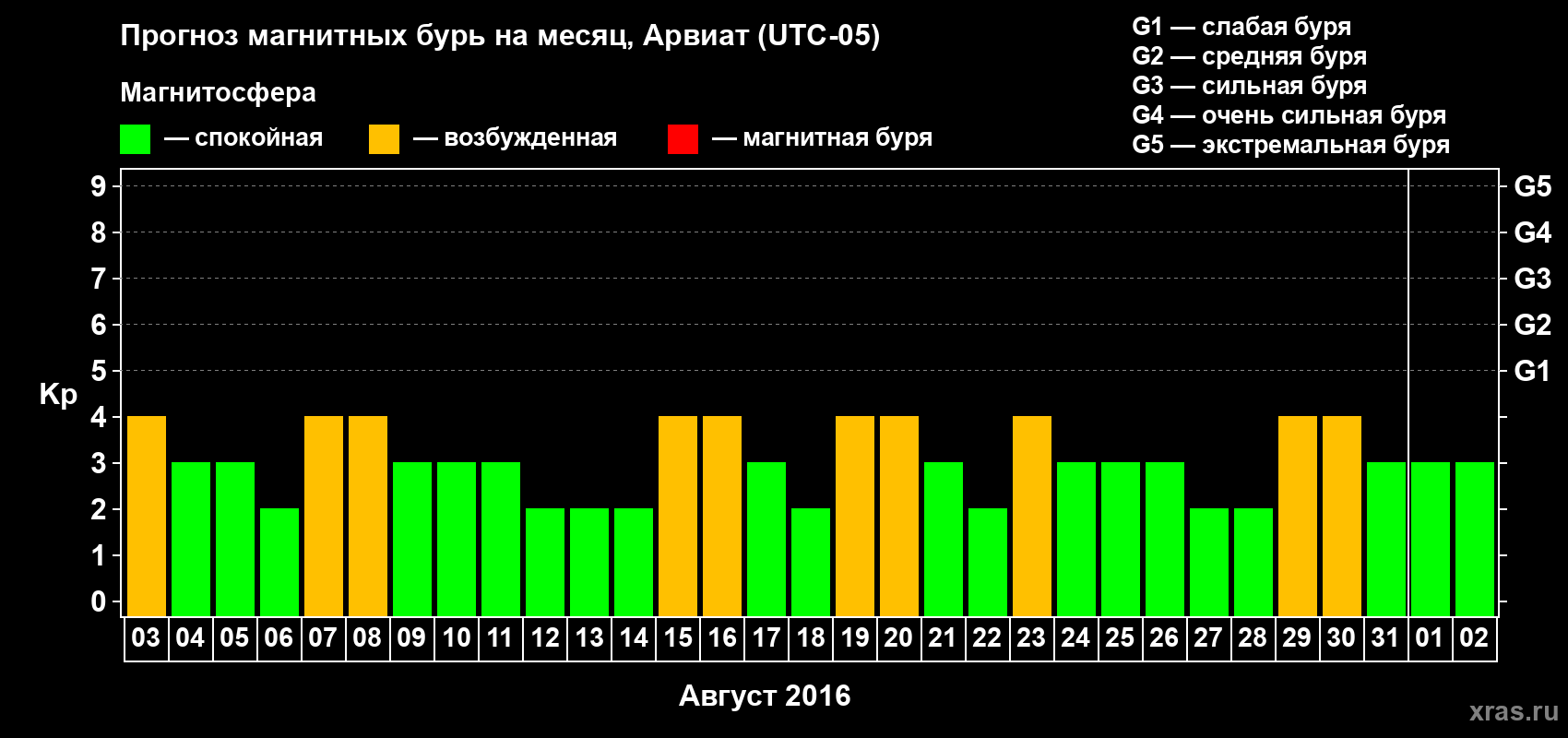 Прогноз максимального суточного геомагнитного индекса Kp на <b>1 месяц</b> (31 день) <b>с 03 августа по 02 сентября 2016 г</b>