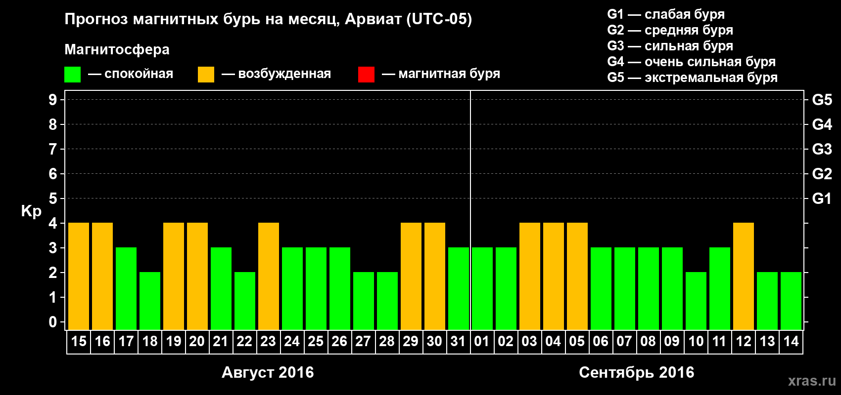 Прогноз максимального суточного геомагнитного индекса Kp на <b>1 месяц</b> (31 день) <b>с 15 августа по 14 сентября 2016 г</b>