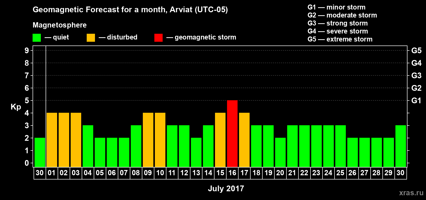 Forecast of the daily maximal value of geomagnetic index Kp for <b>1 month</b> (31 days) <b>from Jun 30, 2017 to Jul 30, 2017</b>