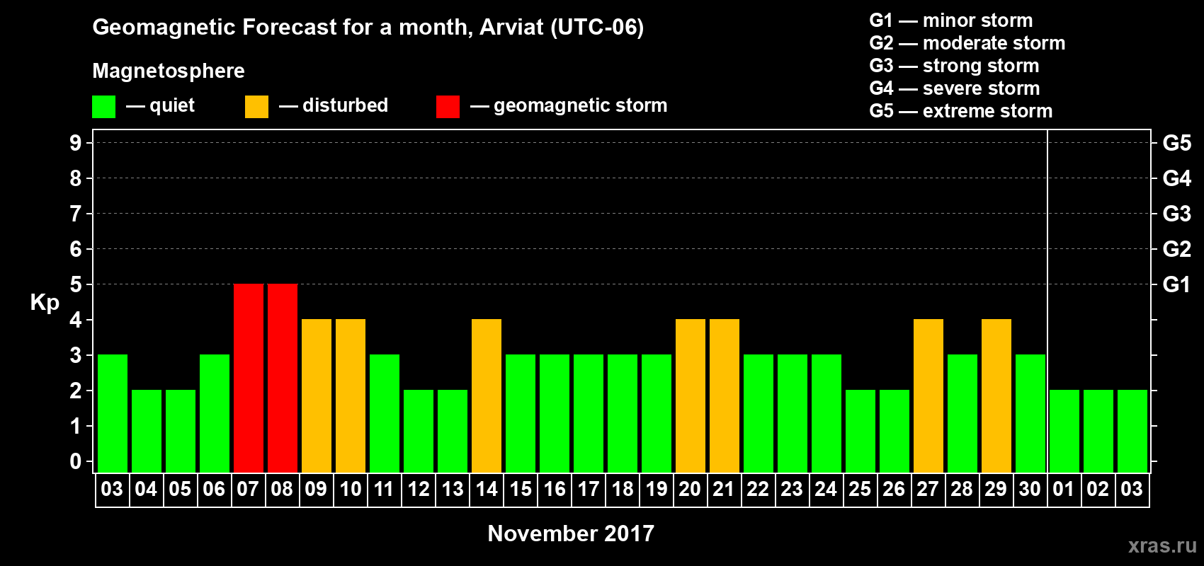 Forecast of the daily maximal value of geomagnetic index Kp for <b>1 month</b> (31 days) <b>from Nov 03, 2017 to Dec 03, 2017</b>