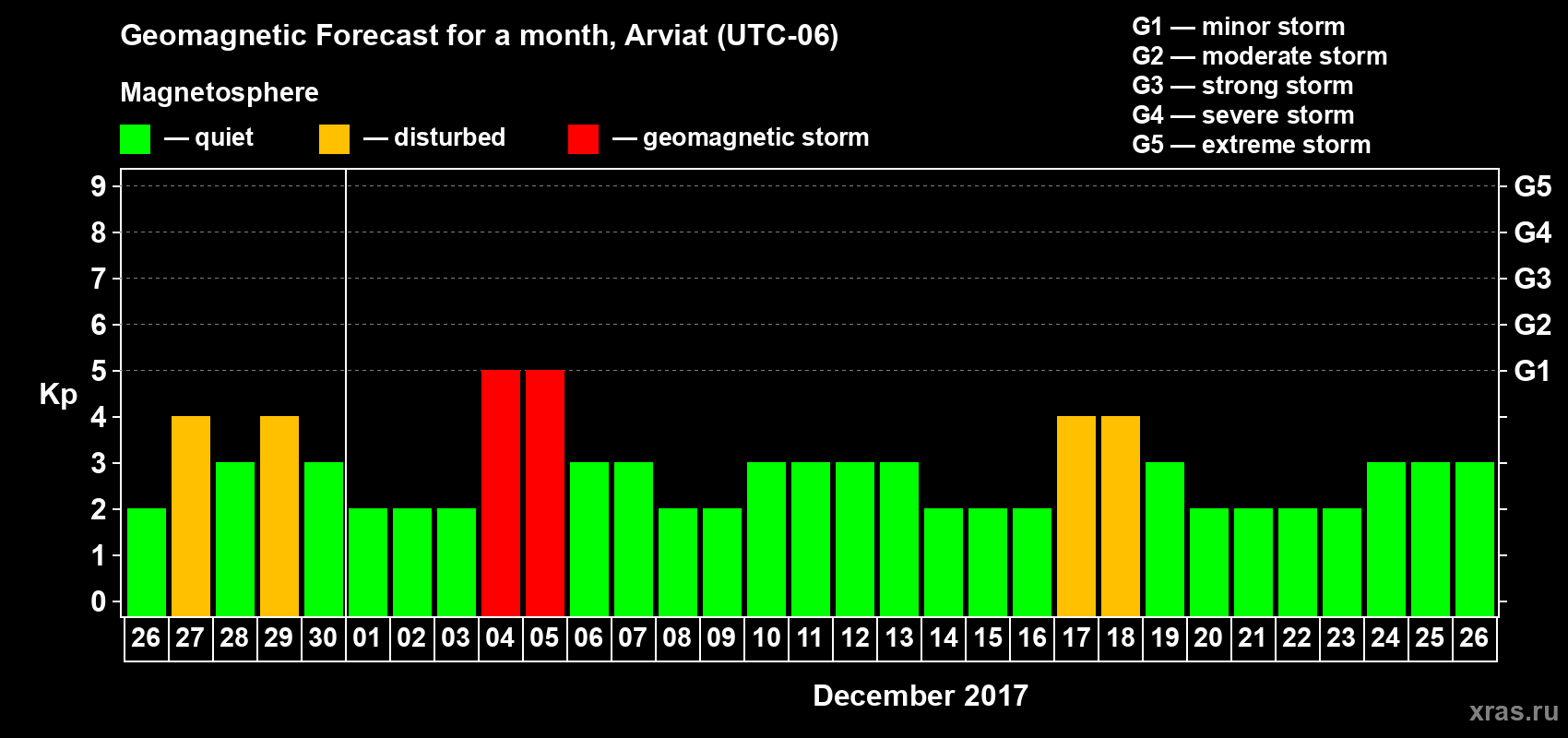 Forecast of the daily maximal value of geomagnetic index Kp for <b>1 month</b> (31 days) <b>from Nov 26, 2017 to Dec 26, 2017</b>