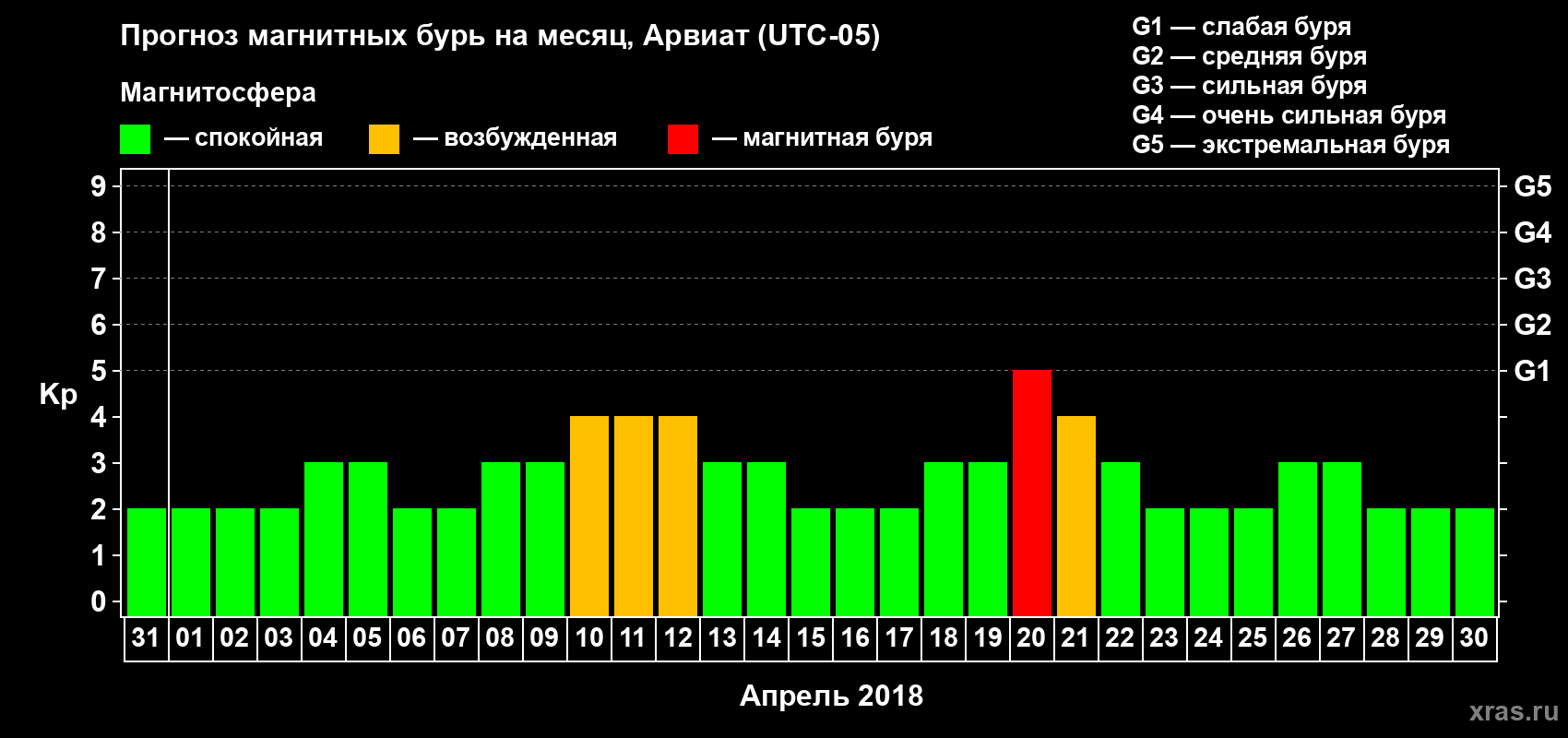 Прогноз максимального суточного геомагнитного индекса Kp на <b>1 месяц</b> (31 день) <b>с 31 марта по 30 апреля 2018 г</b>