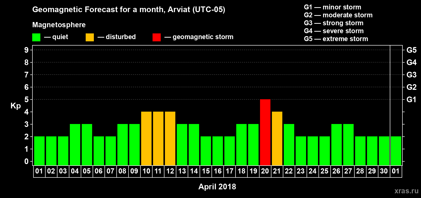 Forecast of the daily maximal value of geomagnetic index Kp for <b>1 month</b> (31 days) <b>from Apr 01, 2018 to May 01, 2018</b>