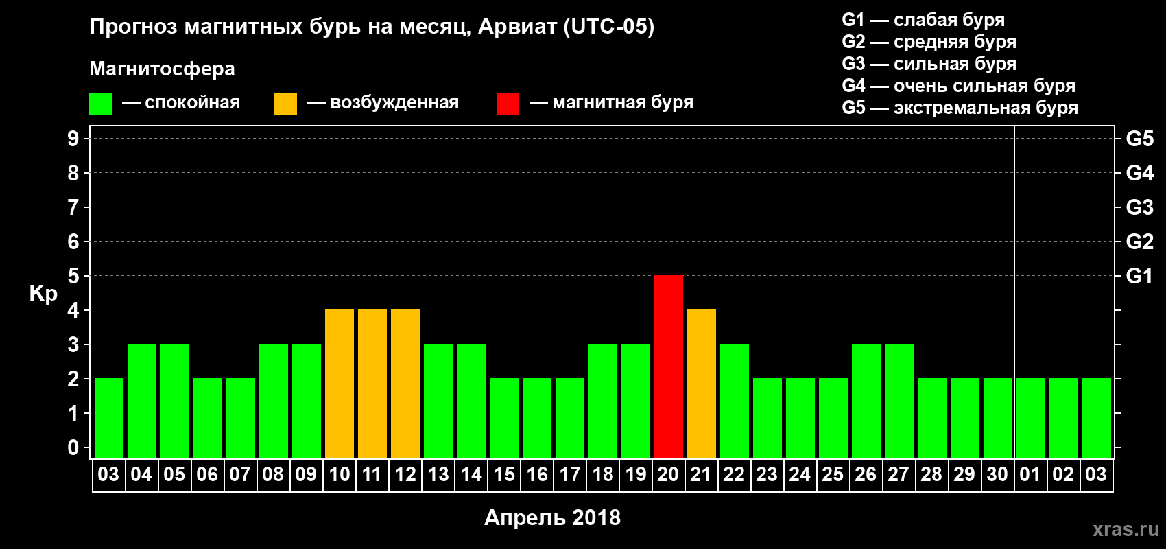 Прогноз максимального суточного геомагнитного индекса Kp на <b>1 месяц</b> (31 день) <b>с 03 апреля по 03 мая 2018 г</b>