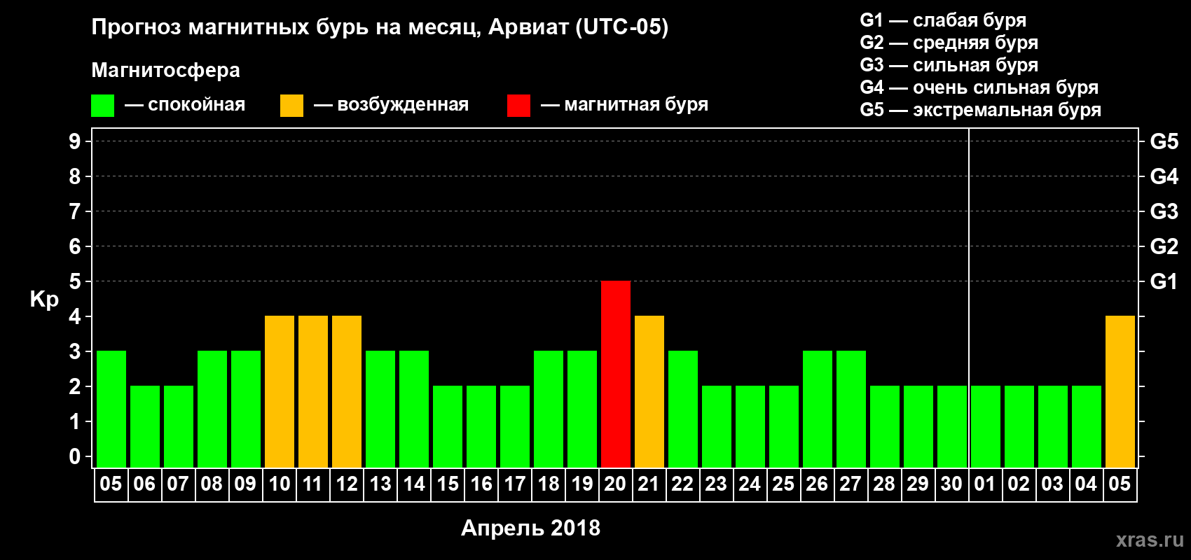 Прогноз максимального суточного геомагнитного индекса Kp на <b>1 месяц</b> (31 день) <b>с 05 апреля по 05 мая 2018 г</b>