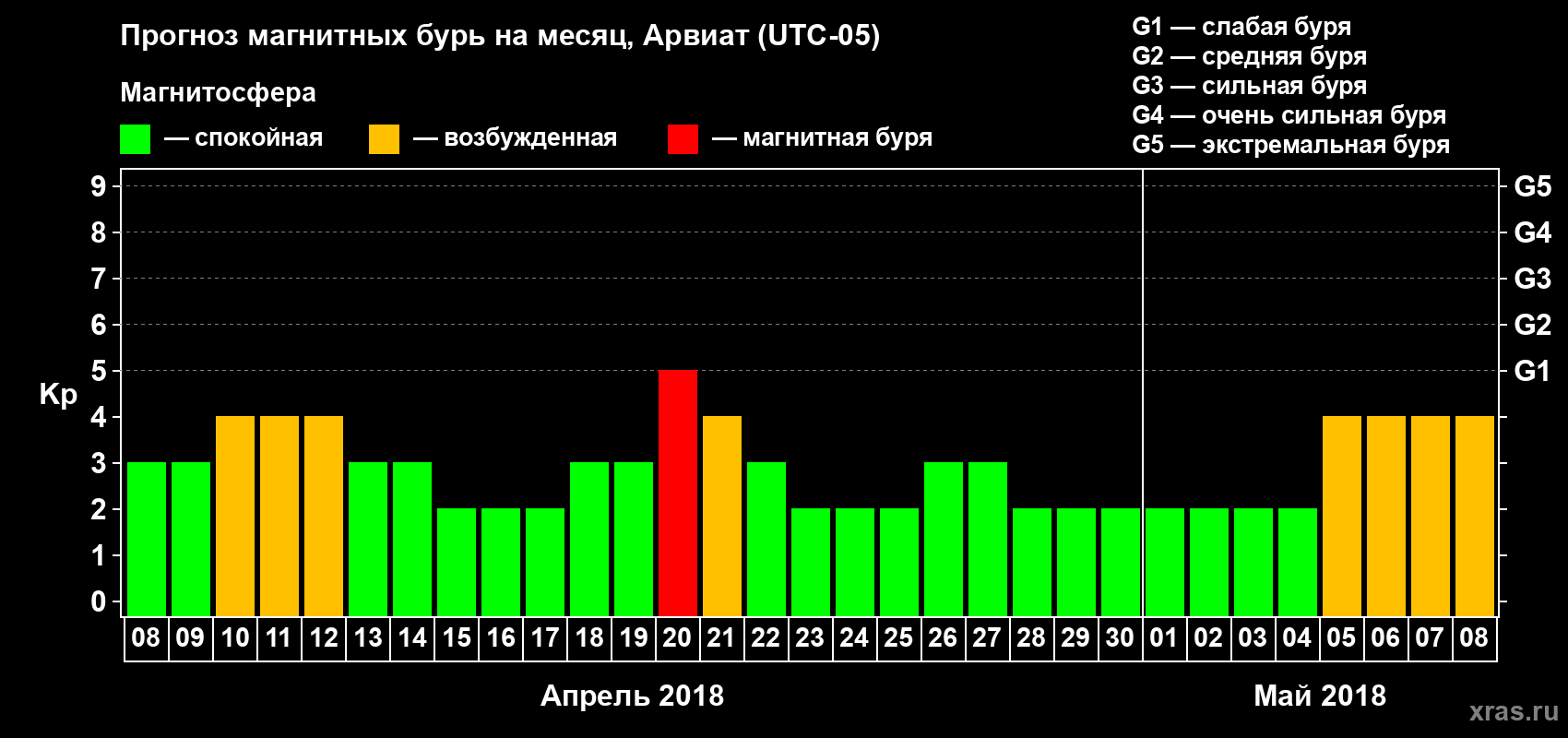 Прогноз максимального суточного геомагнитного индекса Kp на <b>1 месяц</b> (31 день) <b>с 08 апреля по 08 мая 2018 г</b>