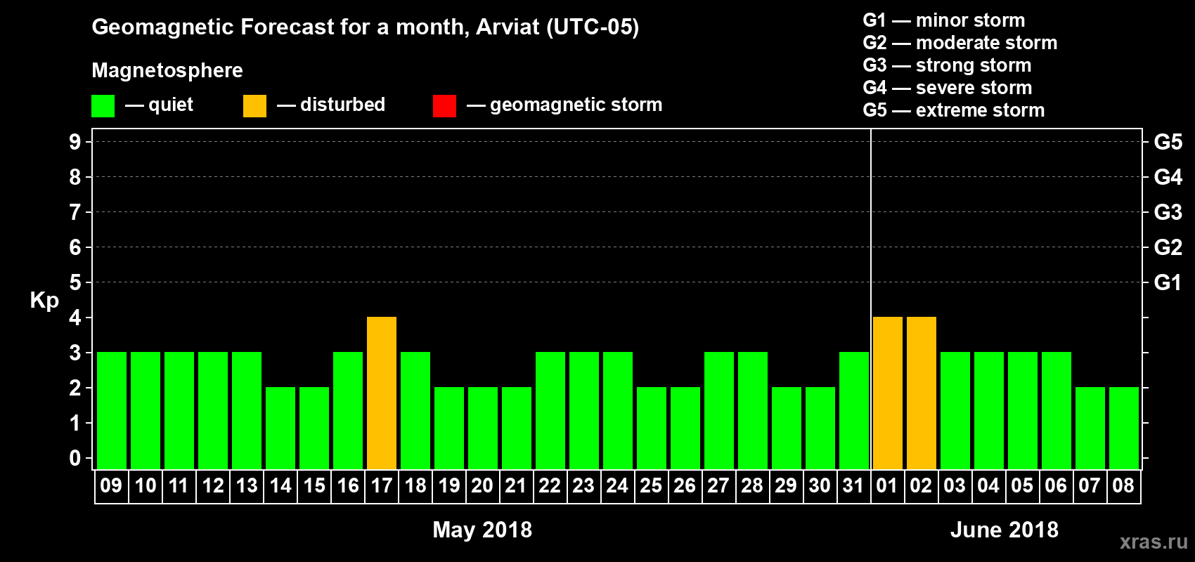 Forecast of the daily maximal value of geomagnetic index Kp for <b>1 month</b> (31 days) <b>from May 09, 2018 to Jun 08, 2018</b>