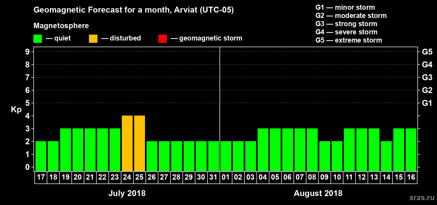 Forecast of the daily maximal value of geomagnetic index Kp for <b>1 month</b> (31 days) <b>from Jul 17, 2018 to Aug 16, 2018</b>
