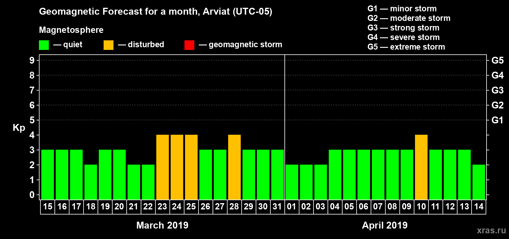 Forecast of the daily maximal value of geomagnetic index Kp for <b>1 month</b> (31 days) <b>from Mar 15, 2019 to Apr 14, 2019</b>