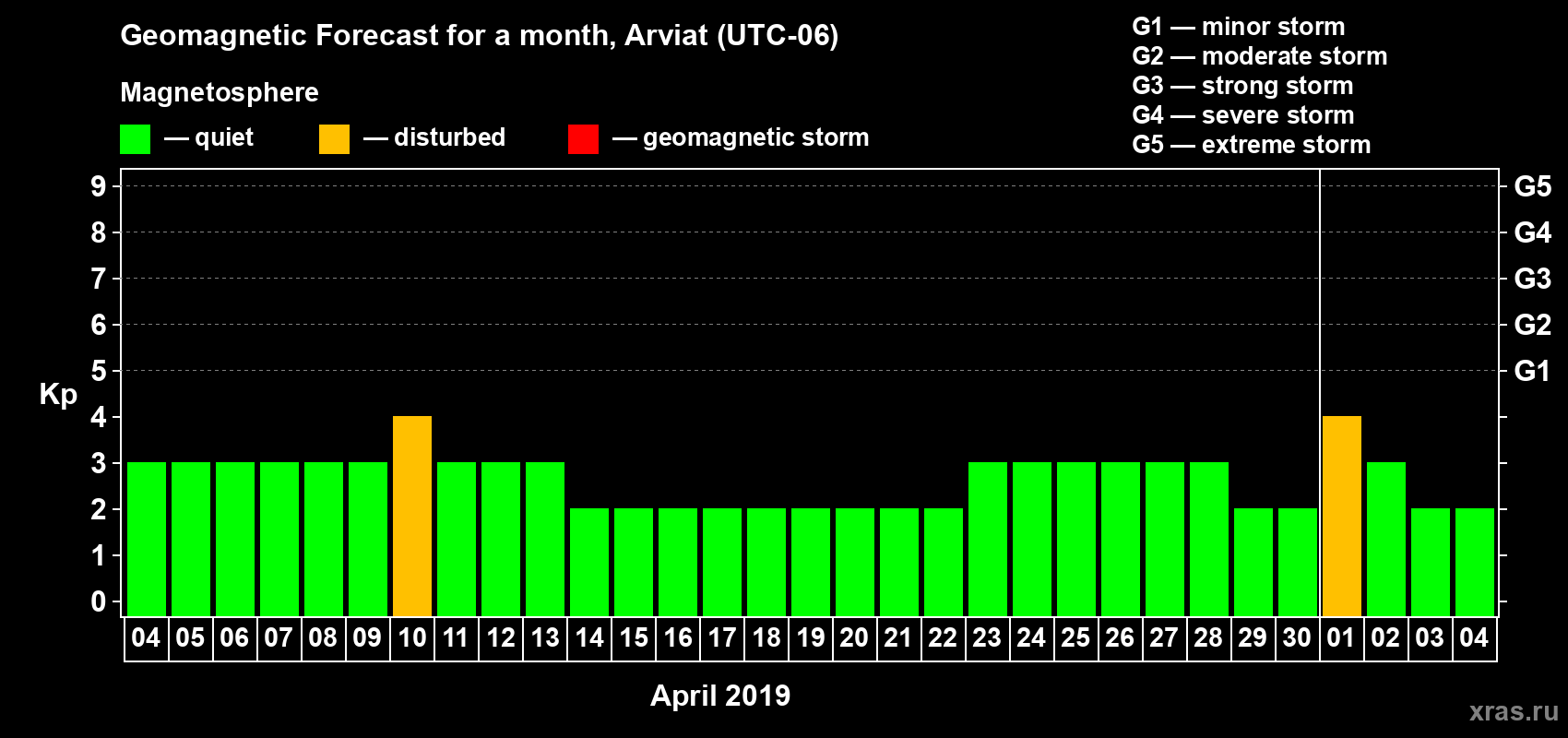 Forecast of the daily maximal value of geomagnetic index Kp for <b>1 month</b> (31 days) <b>from Apr 04, 2019 to May 04, 2019</b>