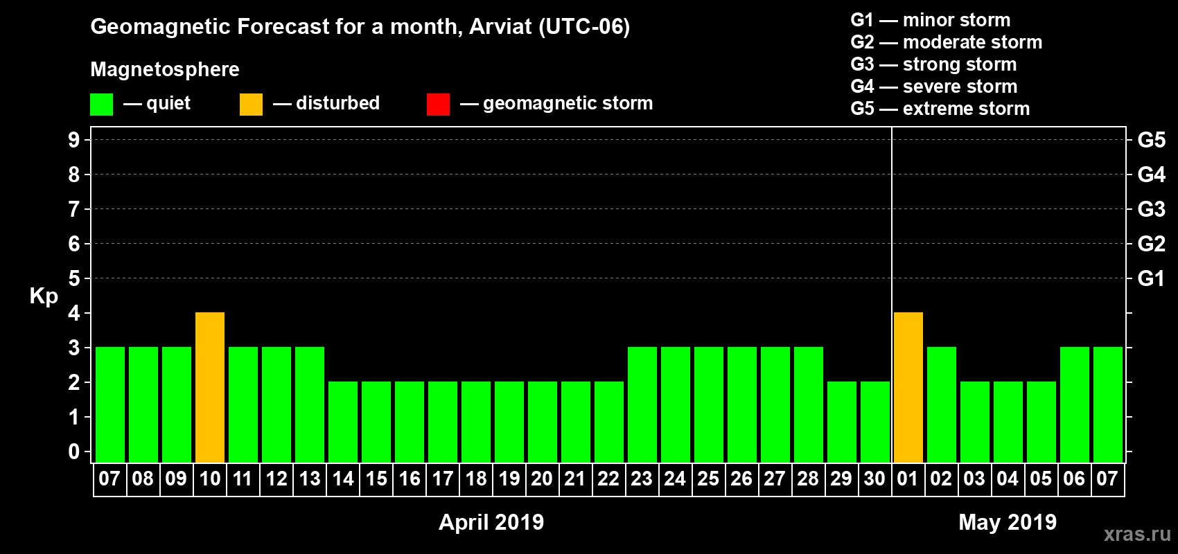 Forecast of the daily maximal value of geomagnetic index Kp for <b>1 month</b> (31 days) <b>from Apr 07, 2019 to May 07, 2019</b>
