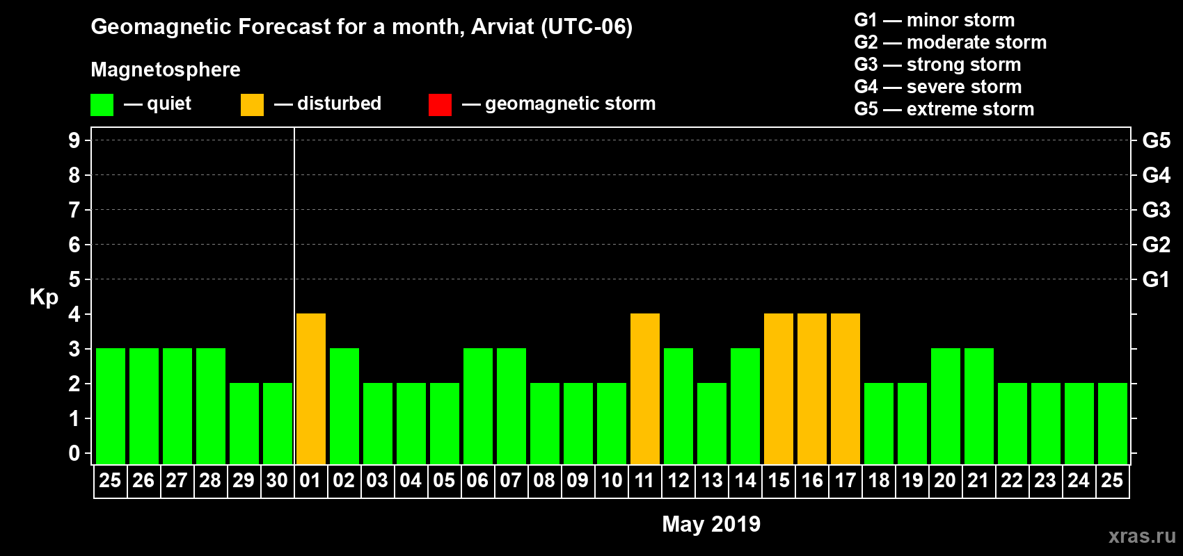 Forecast of the daily maximal value of geomagnetic index Kp for <b>1 month</b> (31 days) <b>from Apr 25, 2019 to May 25, 2019</b>
