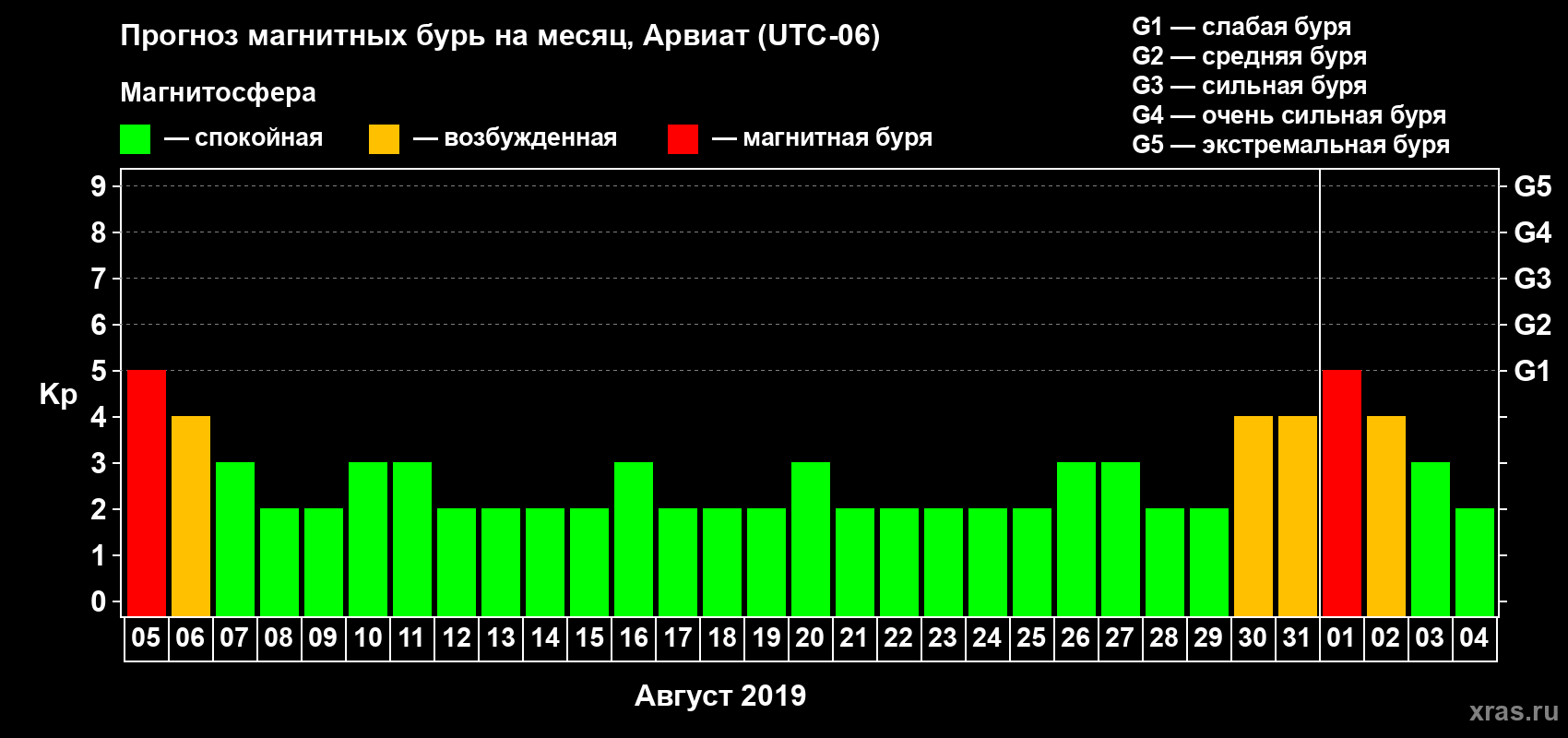 Прогноз максимального суточного геомагнитного индекса Kp на <b>1 месяц</b> (31 день) <b>с 05 августа по 04 сентября 2019 г</b>