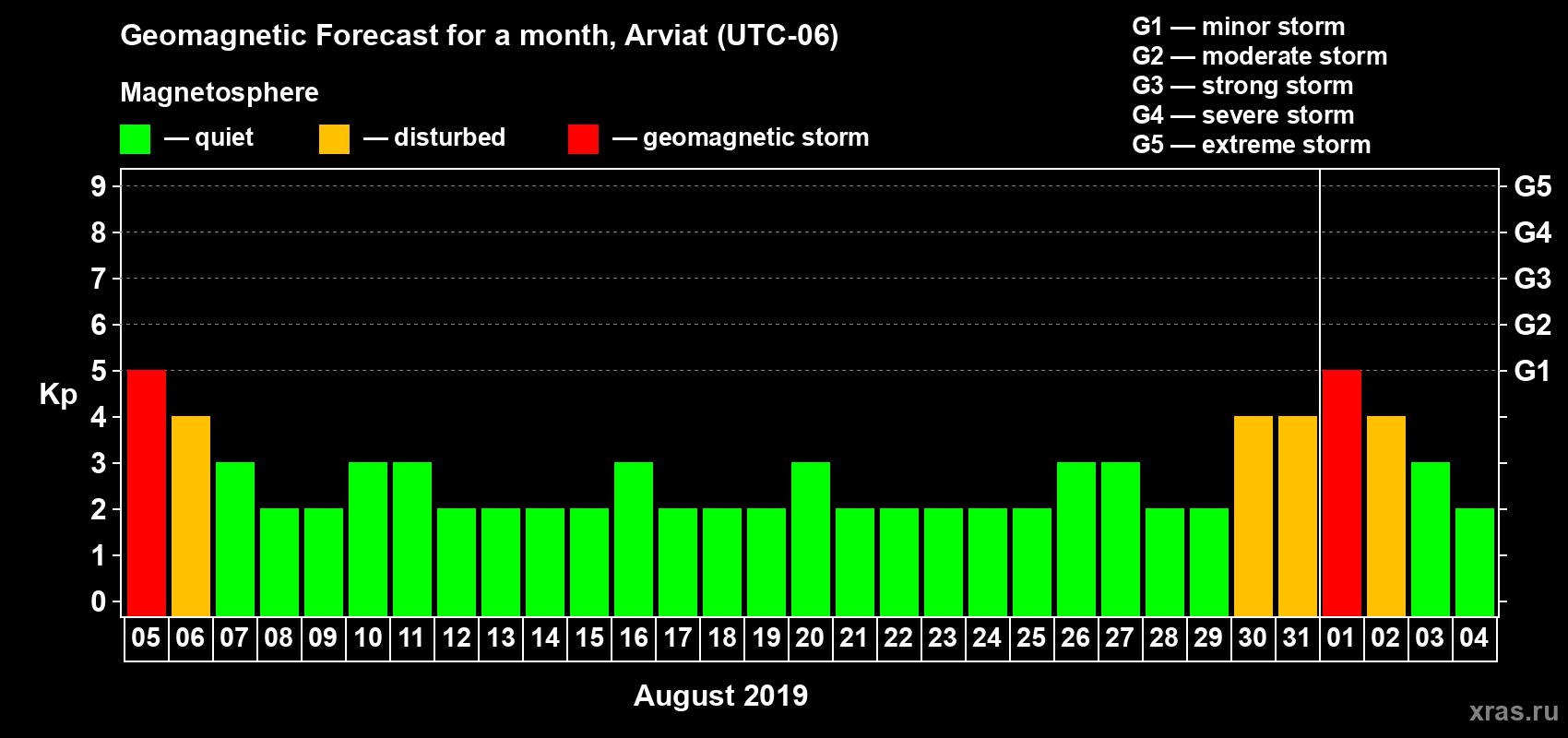 Forecast of the daily maximal value of geomagnetic index Kp for <b>1 month</b> (31 days) <b>from Aug 05, 2019 to Sep 04, 2019</b>