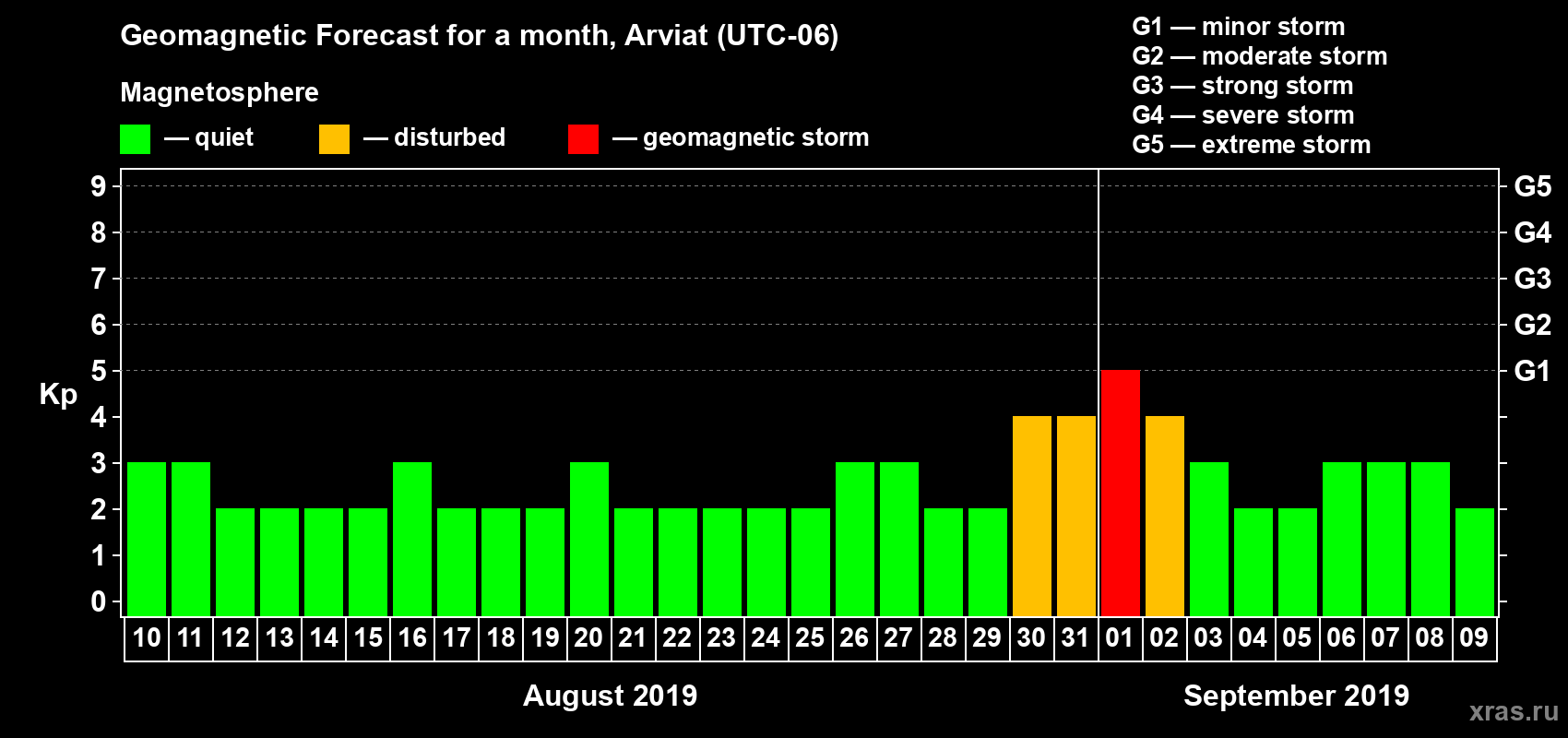 Forecast of the daily maximal value of geomagnetic index Kp for <b>1 month</b> (31 days) <b>from Aug 10, 2019 to Sep 09, 2019</b>